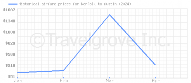Price overview for flights from Norfolk to Austin