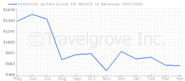 Price overview for flights from Norfolk to Barcelona