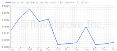 Price overview for flights from Norfolk to Cambodia