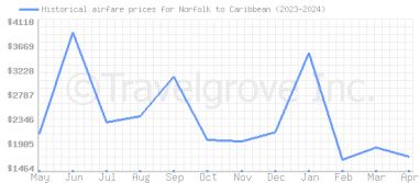 Price overview for flights from Norfolk to Caribbean