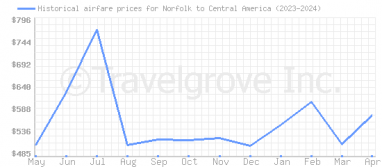 Price overview for flights from Norfolk to Central America