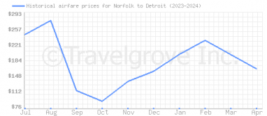 Price overview for flights from Norfolk to Detroit