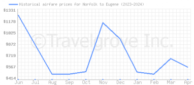 Price overview for flights from Norfolk to Eugene
