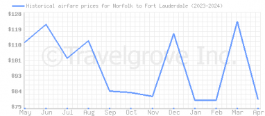 Price overview for flights from Norfolk to Fort Lauderdale