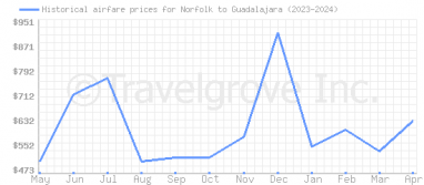 Price overview for flights from Norfolk to Guadalajara