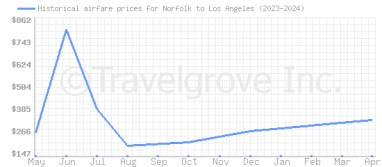 Price overview for flights from Norfolk to Los Angeles