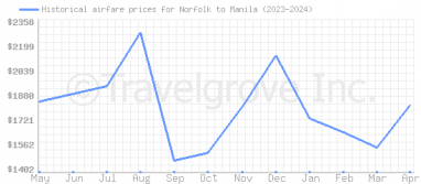 Price overview for flights from Norfolk to Manila
