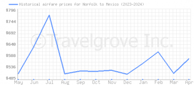 Price overview for flights from Norfolk to Mexico