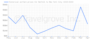 Price overview for flights from Norfolk to New York City