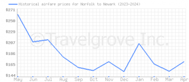 Price overview for flights from Norfolk to Newark