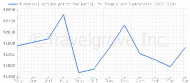 Price overview for flights from Norfolk to Oceania and Australasia