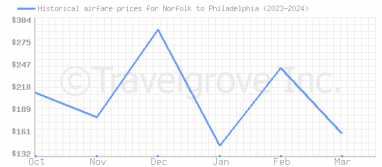 Price overview for flights from Norfolk to Philadelphia