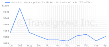 Price overview for flights from Norfolk to Puerto Vallarta