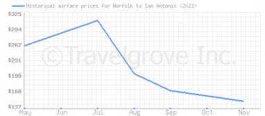 Price overview for flights from Norfolk to San Antonio