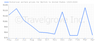 Price overview for flights from Norfolk to United States