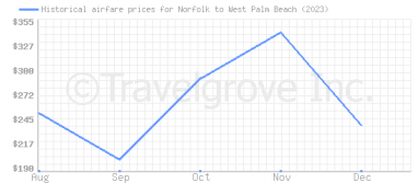 Price overview for flights from Norfolk to West Palm Beach