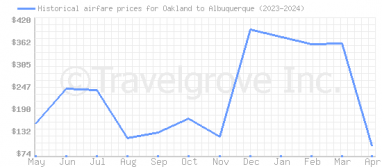 Price overview for flights from Oakland to Albuquerque