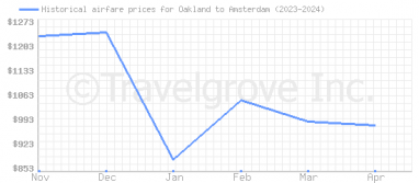 Price overview for flights from Oakland to Amsterdam