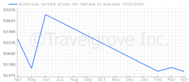 Price overview for flights from Oakland to Auckland