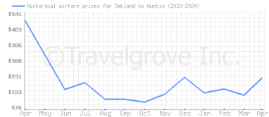 Price overview for flights from Oakland to Austin