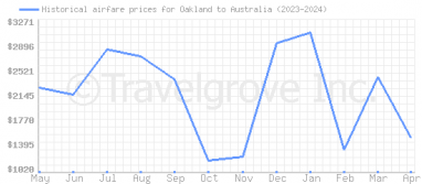 Price overview for flights from Oakland to Australia