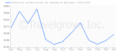 Price overview for flights from Oakland to Baltimore