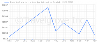 Price overview for flights from Oakland to Bangkok