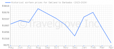 Price overview for flights from Oakland to Barbados