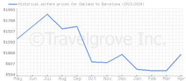 Price overview for flights from Oakland to Barcelona
