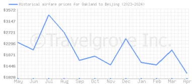 Price overview for flights from Oakland to Beijing