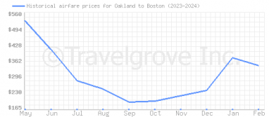 Price overview for flights from Oakland to Boston