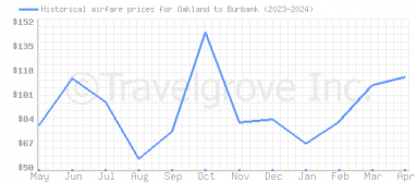Price overview for flights from Oakland to Burbank