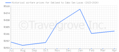 Price overview for flights from Oakland to Cabo San Lucas