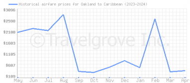 Price overview for flights from Oakland to Caribbean