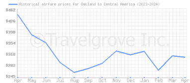 Price overview for flights from Oakland to Central America