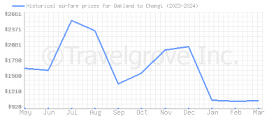 Price overview for flights from Oakland to Changi