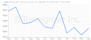 Price overview for flights from Oakland to Charlotte