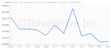 Price overview for flights from Oakland to China