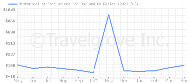 Price overview for flights from Oakland to Dallas