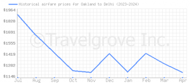 Price overview for flights from Oakland to Delhi