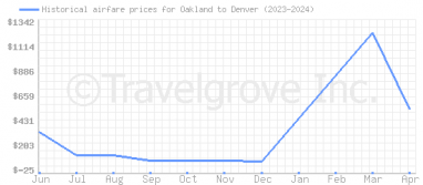 Price overview for flights from Oakland to Denver