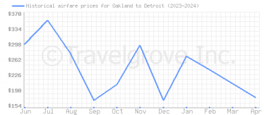 Price overview for flights from Oakland to Detroit