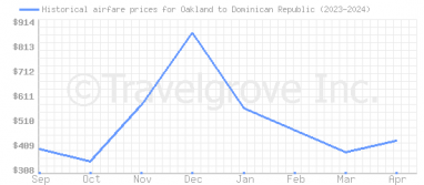 Price overview for flights from Oakland to Dominican Republic