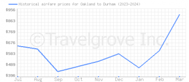 Price overview for flights from Oakland to Durham