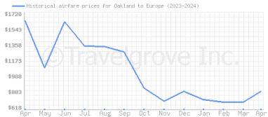 Price overview for flights from Oakland to Europe