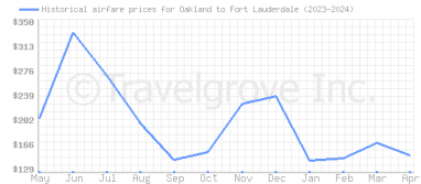 Price overview for flights from Oakland to Fort Lauderdale