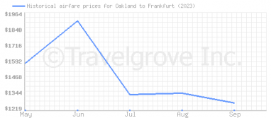 Price overview for flights from Oakland to Frankfurt