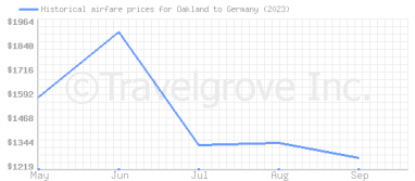 Price overview for flights from Oakland to Germany