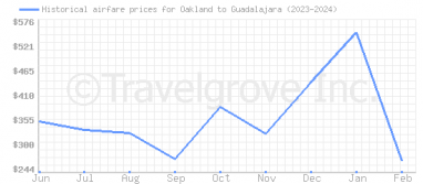 Price overview for flights from Oakland to Guadalajara