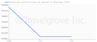 Price overview for flights from Oakland to Hong Kong